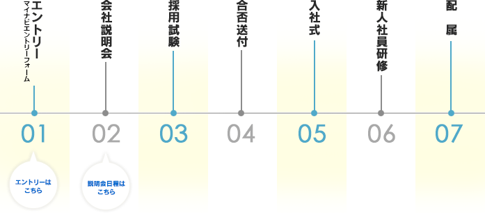 採用の流れ